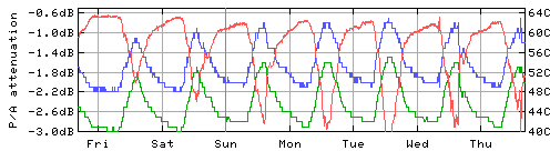 Temperature and P/A attenuation graph