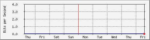 week week