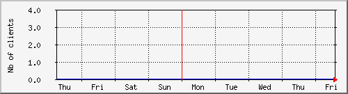 week week