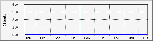 week week