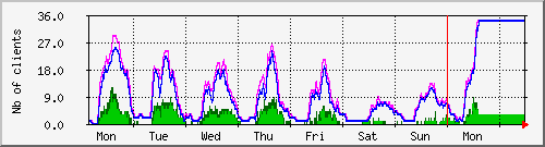 week week