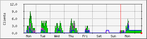 week week
