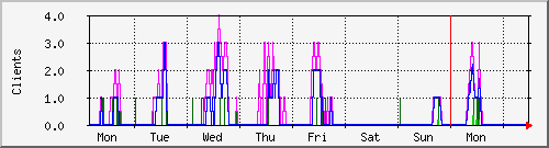 week week
