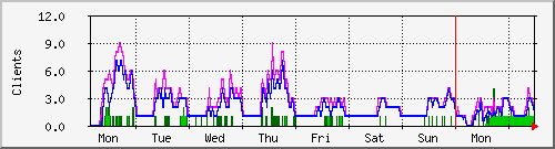 week week