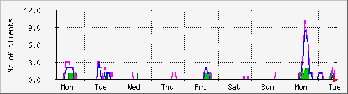 week week
